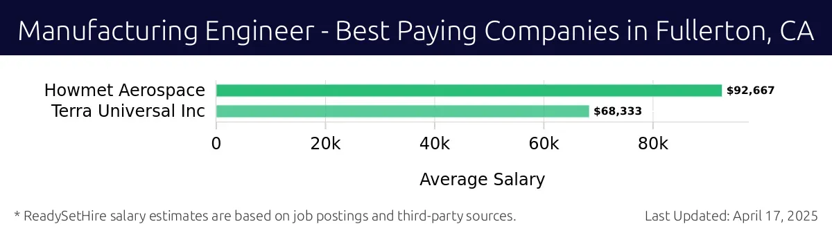 Graph displaying best paying company salaries for Manufacturing Engineer jobs in Fullerton, CA, highlighting Howmet Aerospace with the highest at $92,667 and Terra Universal Inc with the lowest at $68,333.