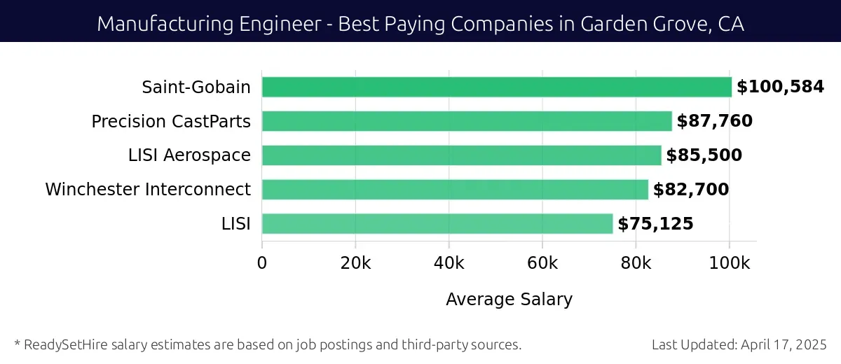 Graph displaying best paying company salaries for Manufacturing Engineer jobs in Garden Grove, CA, highlighting Saint-Gobain with the highest at $100,584 and LISI with the lowest at $75,125.