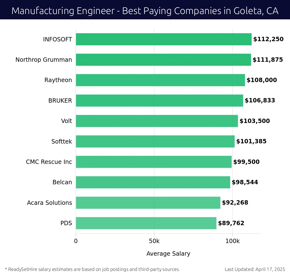 Graph displaying best paying company salaries for Manufacturing Engineer jobs in Goleta, CA, highlighting INFOSOFT with the highest at $112,250 and PDS with the lowest at $89,762.