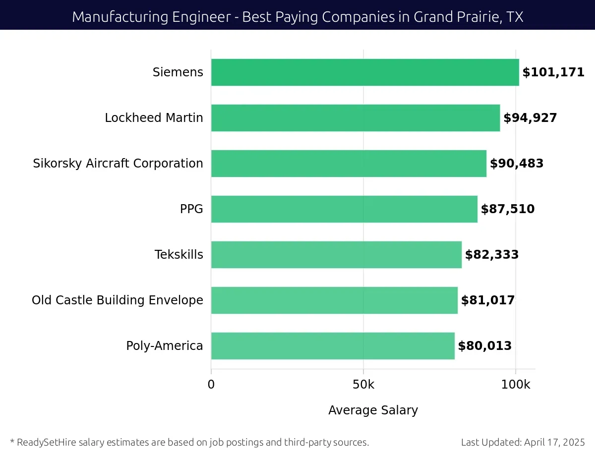 Graph displaying best paying company salaries for Manufacturing Engineer jobs in Grand Prairie, TX, highlighting Siemens with the highest at $101,171 and Poly-America with the lowest at $80,013.