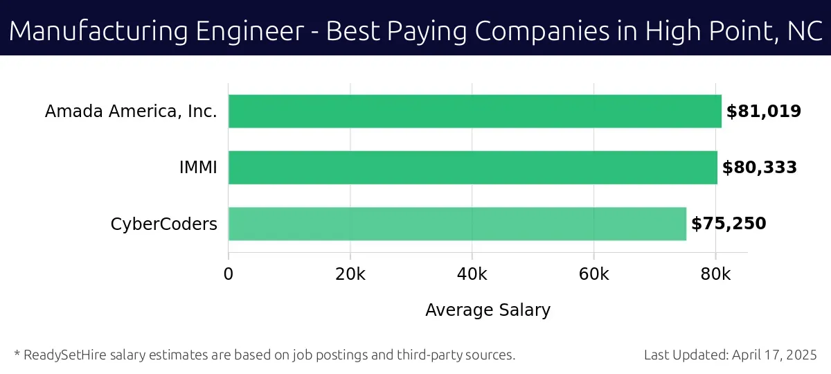 Graph displaying best paying company salaries for Manufacturing Engineer jobs in High Point, NC, highlighting Amada America, Inc. with the highest at $81,019 and CyberCoders with the lowest at $75,250.