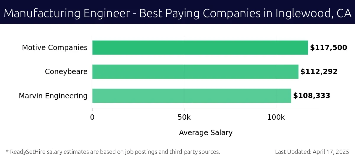 Graph displaying best paying company salaries for Manufacturing Engineer jobs in Inglewood, CA, highlighting Motive Companies with the highest at $117,500 and Marvin Engineering with the lowest at $108,333.