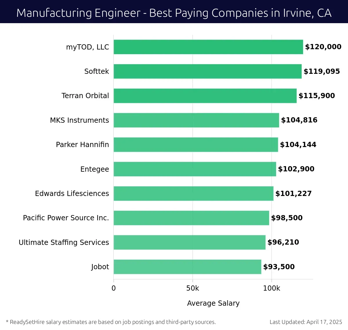 Graph displaying best paying company salaries for Manufacturing Engineer jobs in Irvine, CA, highlighting myTOD, LLC with the highest at $120,000 and Jobot with the lowest at $93,500.