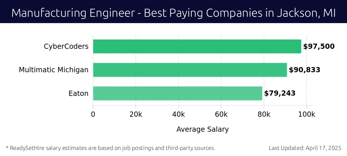 Graph displaying best paying company salaries for Manufacturing Engineer jobs in Jackson, MI, highlighting CyberCoders with the highest at $97,500 and Eaton with the lowest at $79,243.