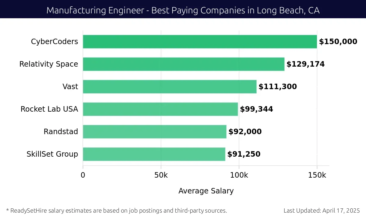 Graph displaying best paying company salaries for Manufacturing Engineer jobs in Long Beach, CA, highlighting CyberCoders with the highest at $150,000 and SkillSet Group with the lowest at $91,250.