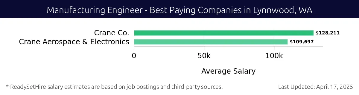 Graph displaying best paying company salaries for Manufacturing Engineer jobs in Lynnwood, WA, highlighting Crane Co. with the highest at $128,211 and Crane Aerospace & Electronics with the lowest at $109,697.