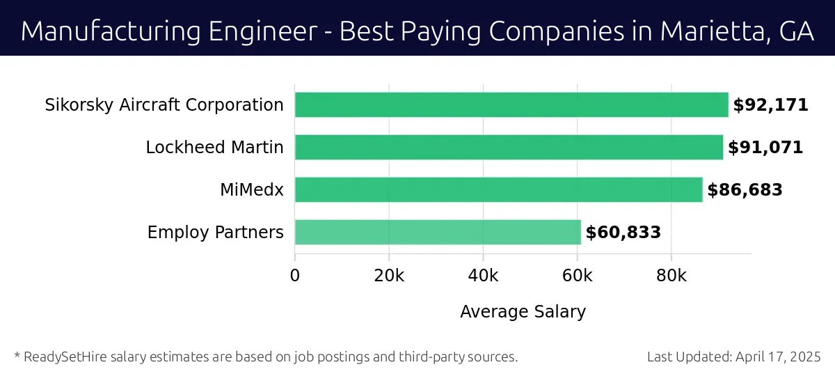Graph displaying best paying company salaries for Manufacturing Engineer jobs in Marietta, GA, highlighting Sikorsky Aircraft Corporation with the highest at $92,171 and Employ Partners with the lowest at $60,833.