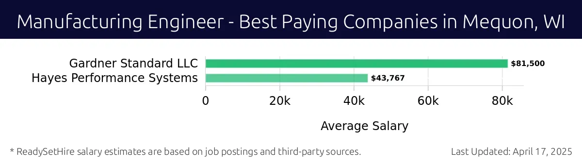 Graph displaying best paying company salaries for Manufacturing Engineer jobs in Mequon, WI, highlighting Gardner Standard LLC with the highest at $81,500 and Hayes Performance Systems with the lowest at $43,767.