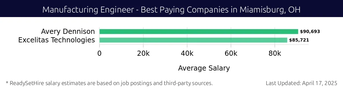 Graph displaying best paying company salaries for Manufacturing Engineer jobs in Miamisburg, OH, highlighting Avery Dennison with the highest at $90,693 and Excelitas Technologies with the lowest at $85,721.