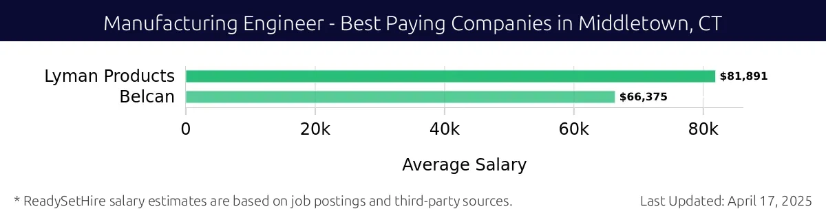 Graph displaying best paying company salaries for Manufacturing Engineer jobs in Middletown, CT, highlighting Lyman Products with the highest at $81,891 and Belcan with the lowest at $66,375.