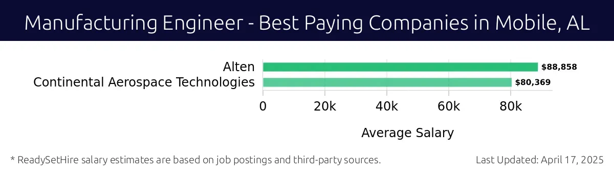 Graph displaying best paying company salaries for Manufacturing Engineer jobs in Mobile, AL, highlighting Alten with the highest at $88,858 and Continental Aerospace Technologies with the lowest at $80,369.