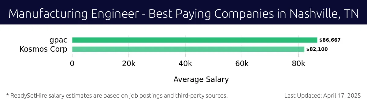 Graph displaying best paying company salaries for Manufacturing Engineer jobs in Nashville, TN, highlighting gpac with the highest at $86,667 and Kosmos Corp with the lowest at $82,100.