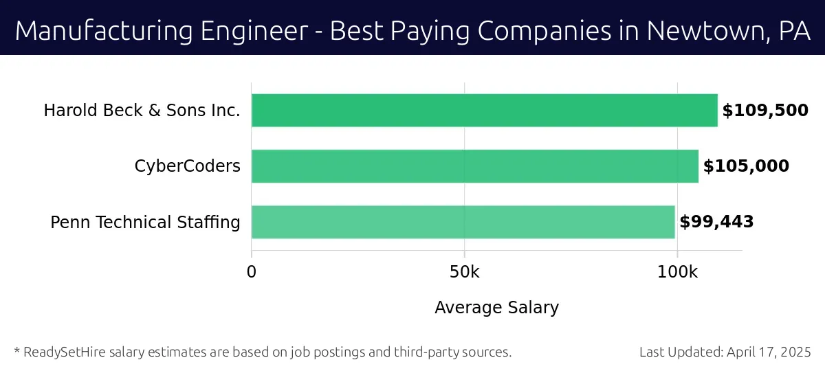 Graph displaying best paying company salaries for Manufacturing Engineer jobs in Newtown, PA, highlighting Harold Beck & Sons Inc. with the highest at $109,500 and Penn Technical Staffing with the lowest at $99,443.