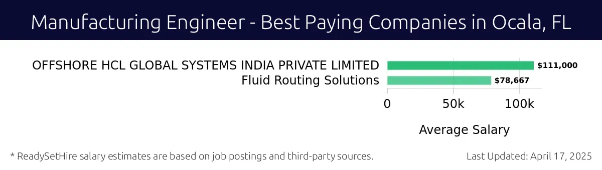 Graph displaying best paying company salaries for Manufacturing Engineer jobs in Ocala, FL, highlighting OFFSHORE HCL GLOBAL SYSTEMS INDIA PRIVATE LIMITED with the highest at $111,000 and Fluid Routing Solutions with the lowest at $78,667.
