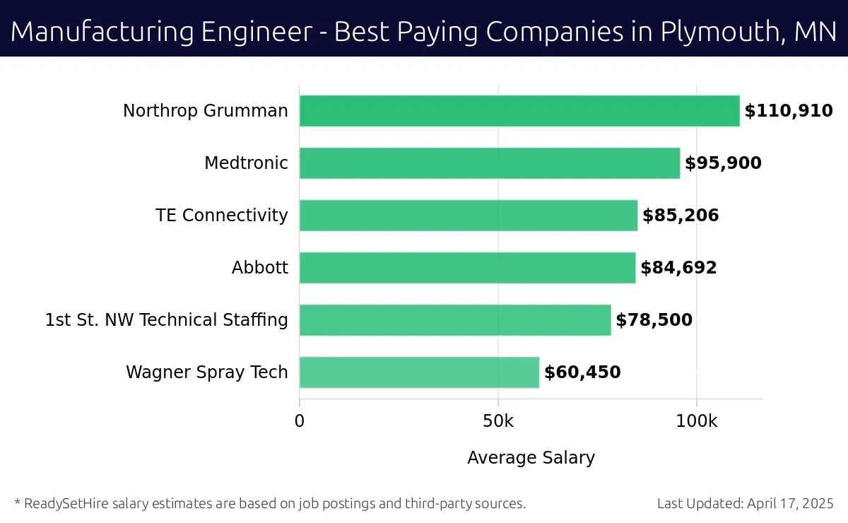 Graph displaying best paying company salaries for Manufacturing Engineer jobs in Plymouth, MN, highlighting Northrop Grumman with the highest at $110,910 and Wagner Spray Tech with the lowest at $60,450.
