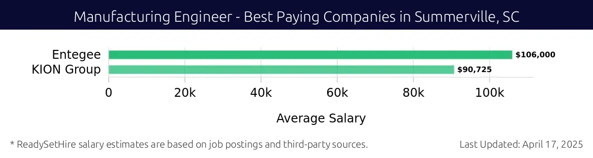 Graph displaying best paying company salaries for Manufacturing Engineer jobs in Summerville, SC, highlighting Entegee with the highest at $106,000 and KION Group with the lowest at $90,725.