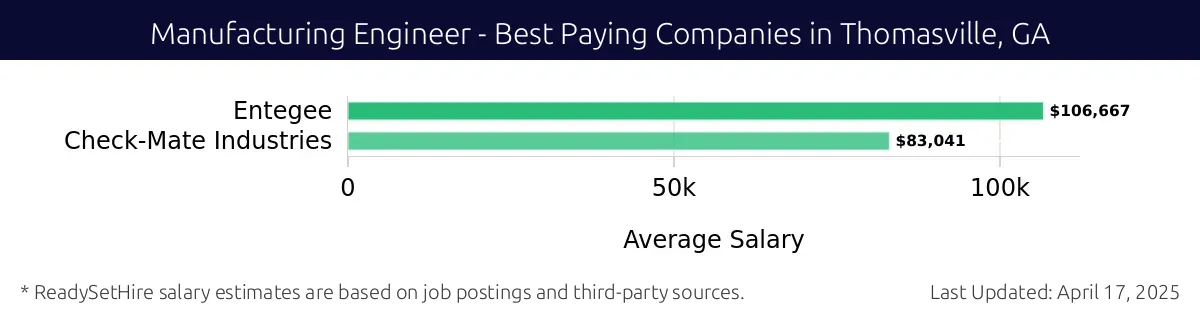 Graph displaying best paying company salaries for Manufacturing Engineer jobs in Thomasville, GA, highlighting Entegee with the highest at $106,667 and Check-Mate Industries with the lowest at $83,041.