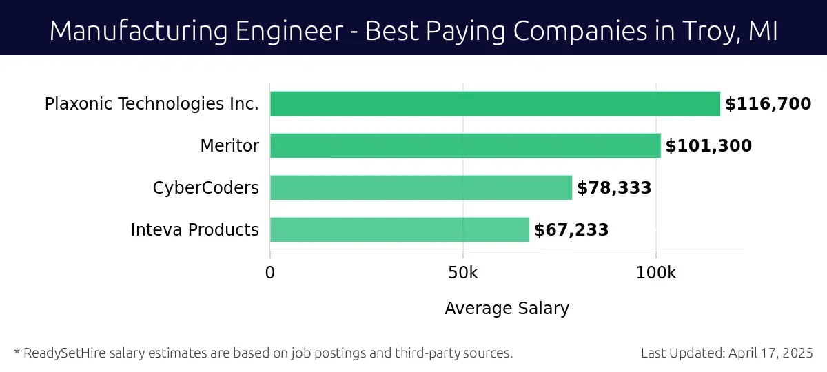 Graph displaying best paying company salaries for Manufacturing Engineer jobs in Troy, MI, highlighting Plaxonic Technologies Inc. with the highest at $116,700 and Inteva Products with the lowest at $67,233.