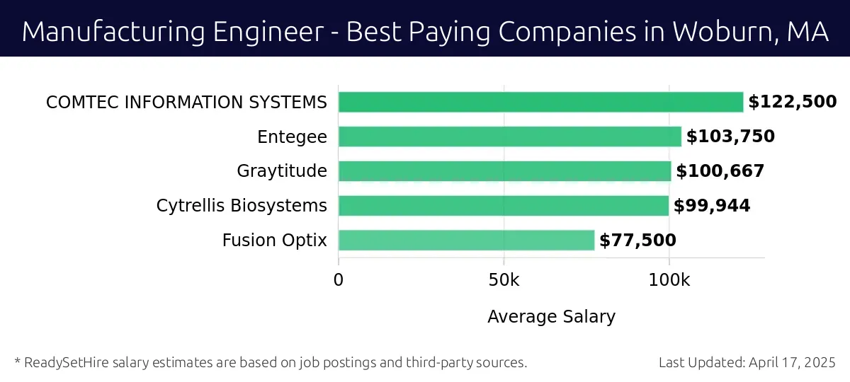 Graph displaying best paying company salaries for Manufacturing Engineer jobs in Woburn, MA, highlighting COMTEC INFORMATION SYSTEMS with the highest at $122,500 and Fusion Optix with the lowest at $77,500.