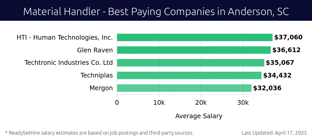 Graph displaying best paying company salaries for Material Handler jobs in Anderson, SC, highlighting HTI - Human Technologies, Inc. with the highest at $37,060 and Mergon with the lowest at $32,036.