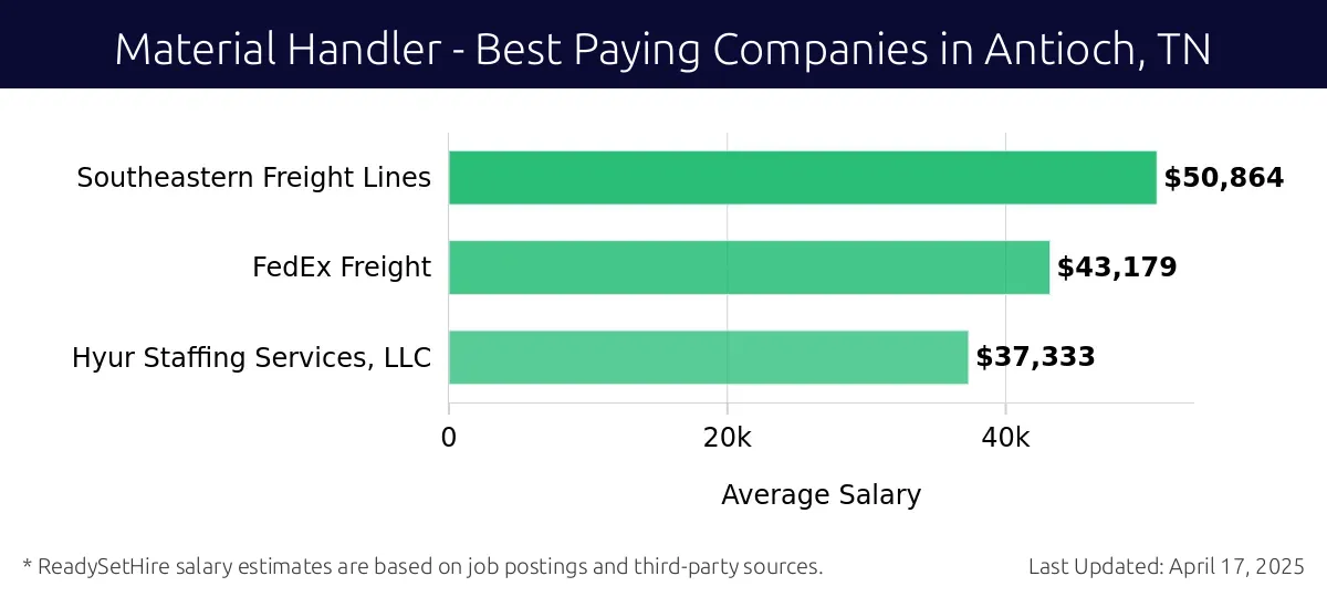 Graph displaying best paying company salaries for Material Handler jobs in Antioch, TN, highlighting Southeastern Freight Lines with the highest at $50,864 and Hyur Staffing Services, LLC with the lowest at $37,333.