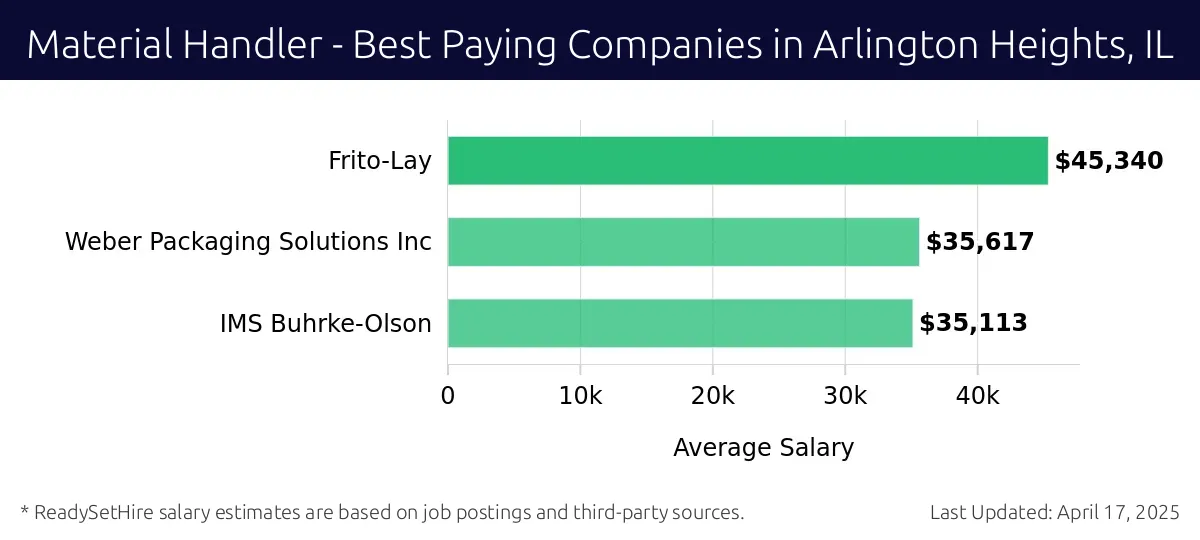 Graph displaying best paying company salaries for Material Handler jobs in Arlington Heights, IL, highlighting Frito-Lay with the highest at $45,340 and IMS Buhrke-Olson with the lowest at $35,113.