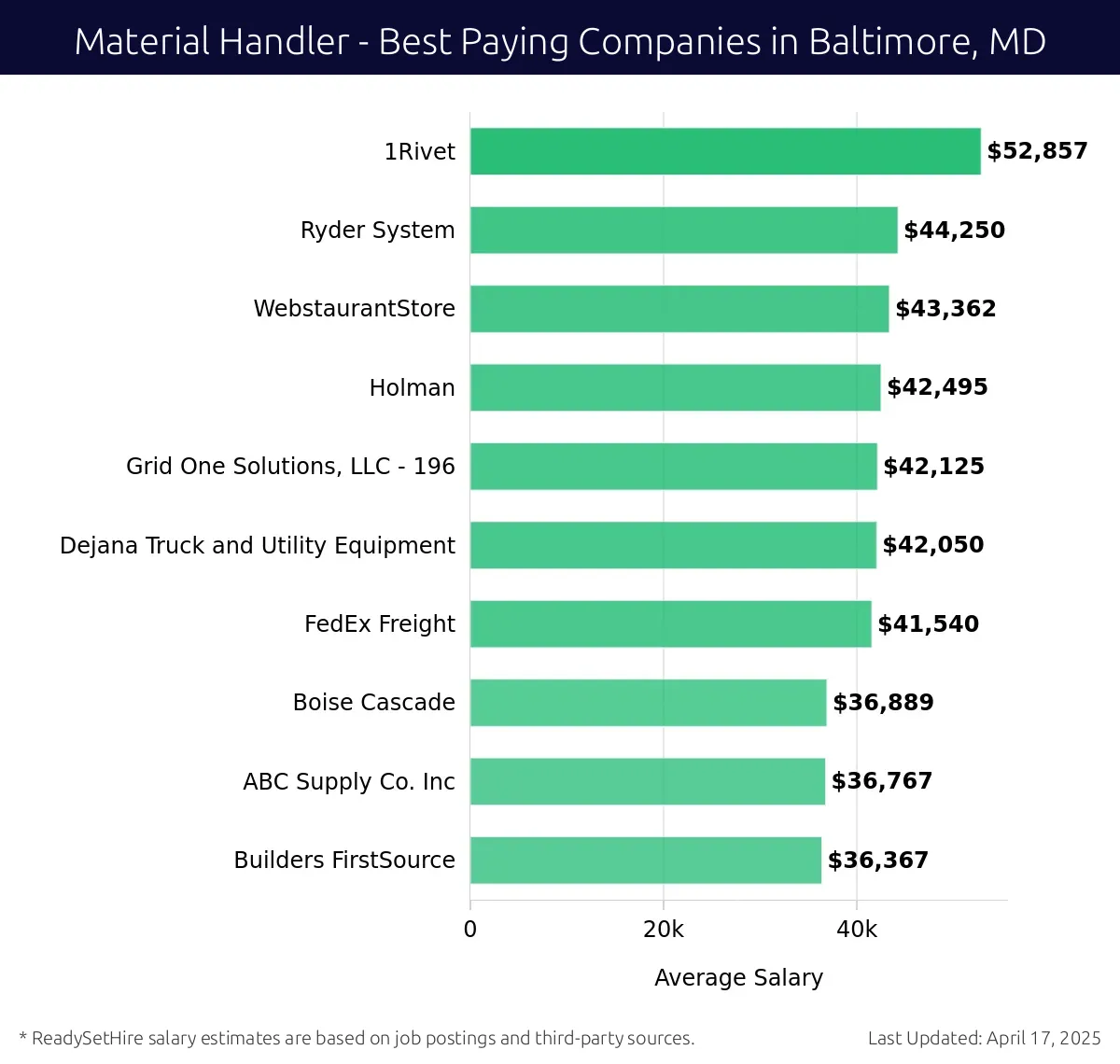 Graph displaying best paying company salaries for Material Handler jobs in Baltimore, MD, highlighting 1Rivet with the highest at $52,857 and Builders FirstSource with the lowest at $36,367.