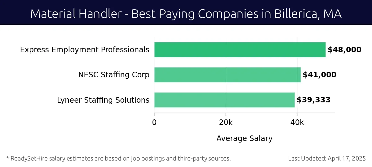 Graph displaying best paying company salaries for Material Handler jobs in Billerica, MA, highlighting Rapiscan Systems/AS&E with the highest at $48,000 and Lyneer Staffing Solutions with the lowest at $39,333.