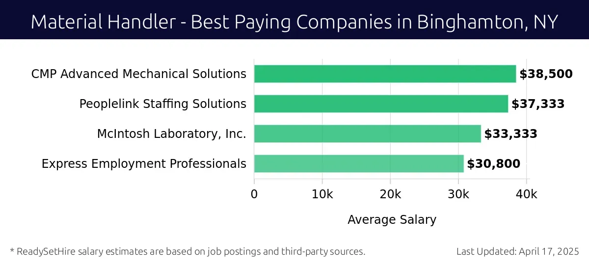 Graph displaying best paying company salaries for Material Handler jobs in Binghamton, NY, highlighting CMP Advanced Mechanical Solutions with the highest at $38,500 and Express Employment Professionals with the lowest at $30,800.
