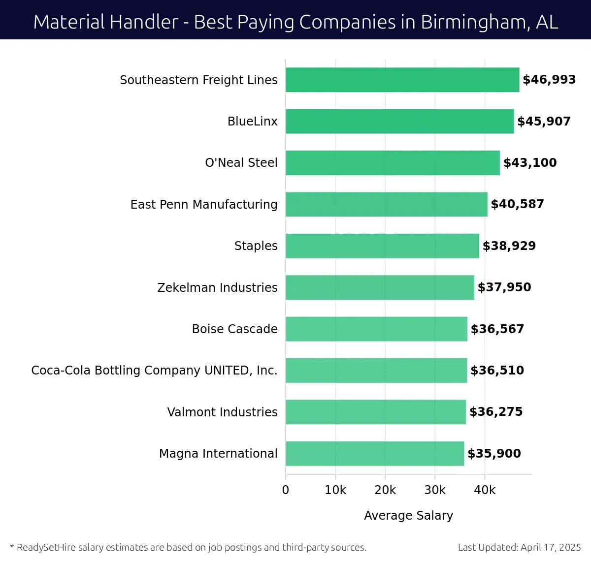 Graph displaying best paying company salaries for Material Handler jobs in Birmingham, AL, highlighting Southeastern Freight Lines with the highest at $46,993 and Magna International with the lowest at $35,900.