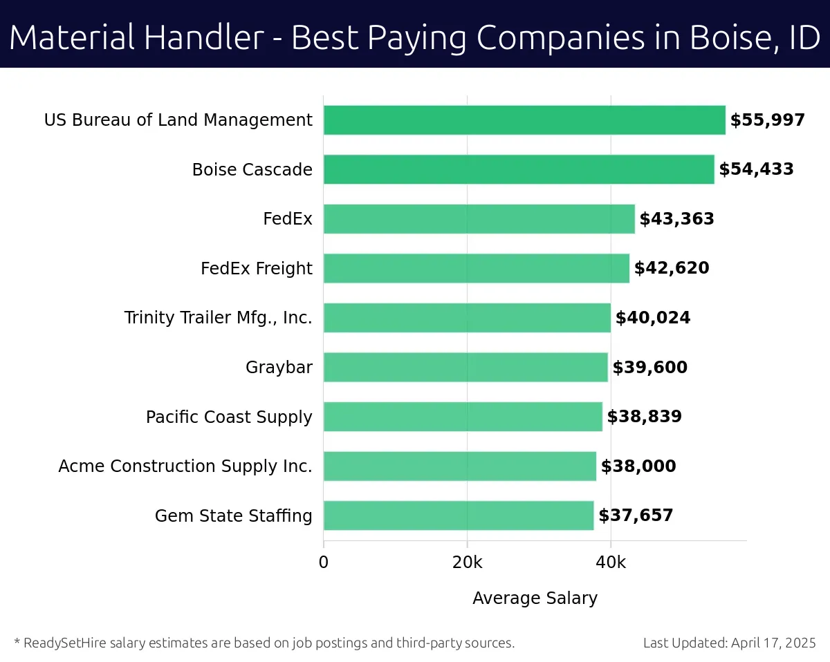 Graph displaying best paying company salaries for Material Handler jobs in Boise, ID, highlighting Idaho Power Company with the highest at $55,997 and Gem State Staffing with the lowest at $37,657.