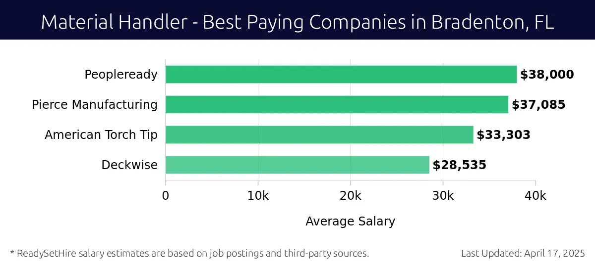 Graph displaying best paying company salaries for Material Handler jobs in Bradenton, FL, highlighting Peopleready with the highest at $38,000 and Deckwise with the lowest at $28,535.