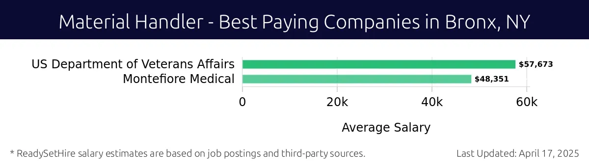 Graph displaying best paying company salaries for Material Handler jobs in Bronx, NY, highlighting US Department of Veterans Affairs with the highest at $57,673 and Montefiore Medical with the lowest at $48,351.