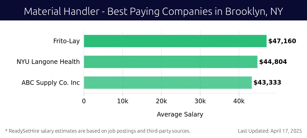 Graph displaying best paying company salaries for Material Handler jobs in Brooklyn, NY, highlighting Frito-Lay with the highest at $47,160 and ABC Supply Co. Inc with the lowest at $43,333.