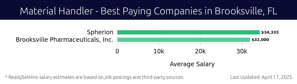 Graph displaying best paying company salaries for Material Handler jobs in Brooksville, FL, highlighting Spherion with the highest at $34,333 and Brooksville Pharmaceuticals, Inc. with the lowest at $32,000.
