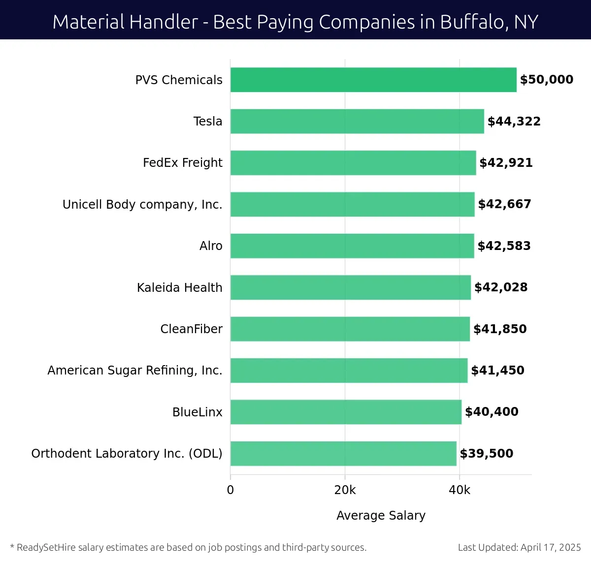 Graph displaying best paying company salaries for Material Handler jobs in Buffalo, NY, highlighting PVS Chemicals with the highest at $50,000 and Orthodent Laboratory Inc. (ODL) with the lowest at $39,500.