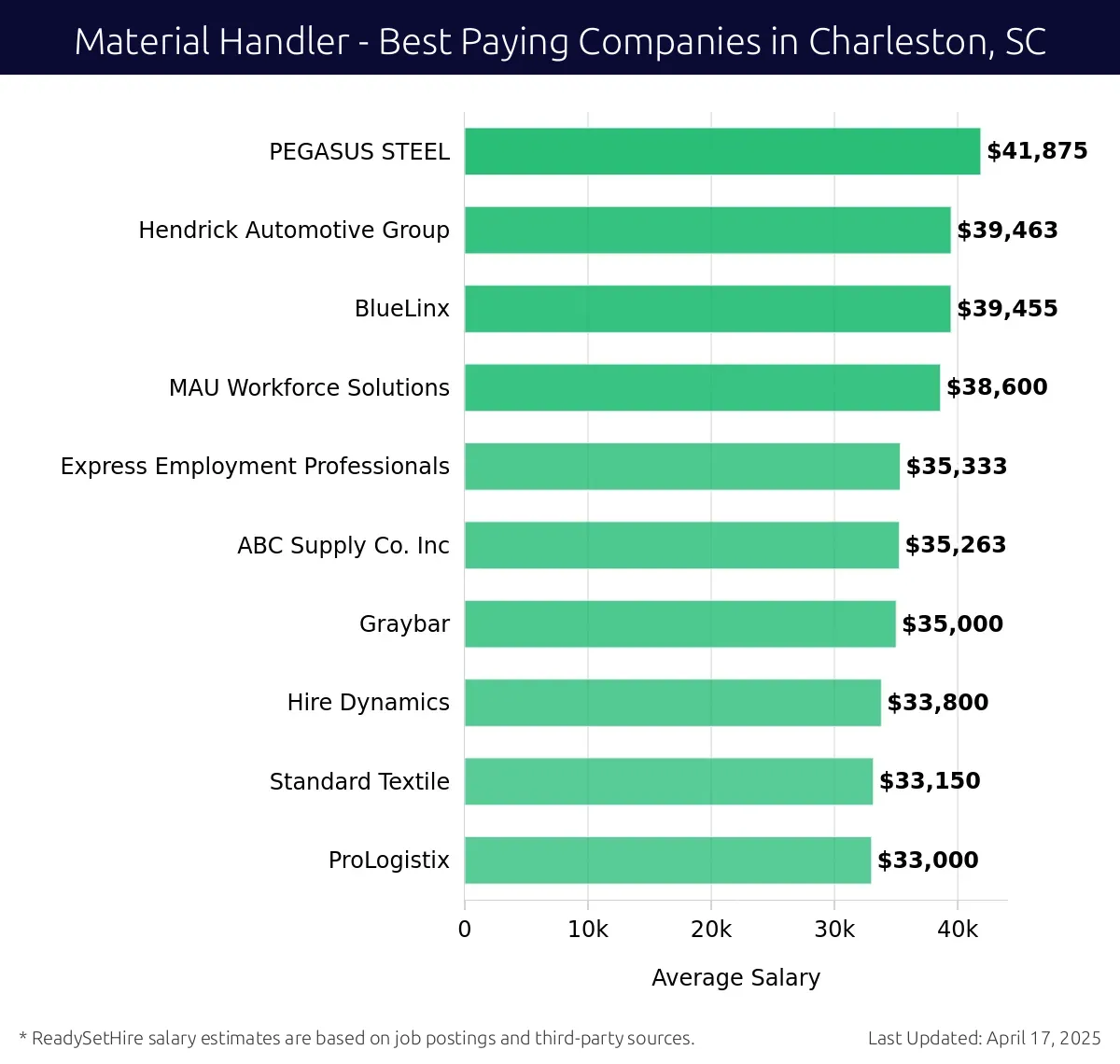 Graph displaying best paying company salaries for Material Handler jobs in Charleston, SC, highlighting PEGASUS STEEL with the highest at $41,875 and ProLogistix with the lowest at $33,000.