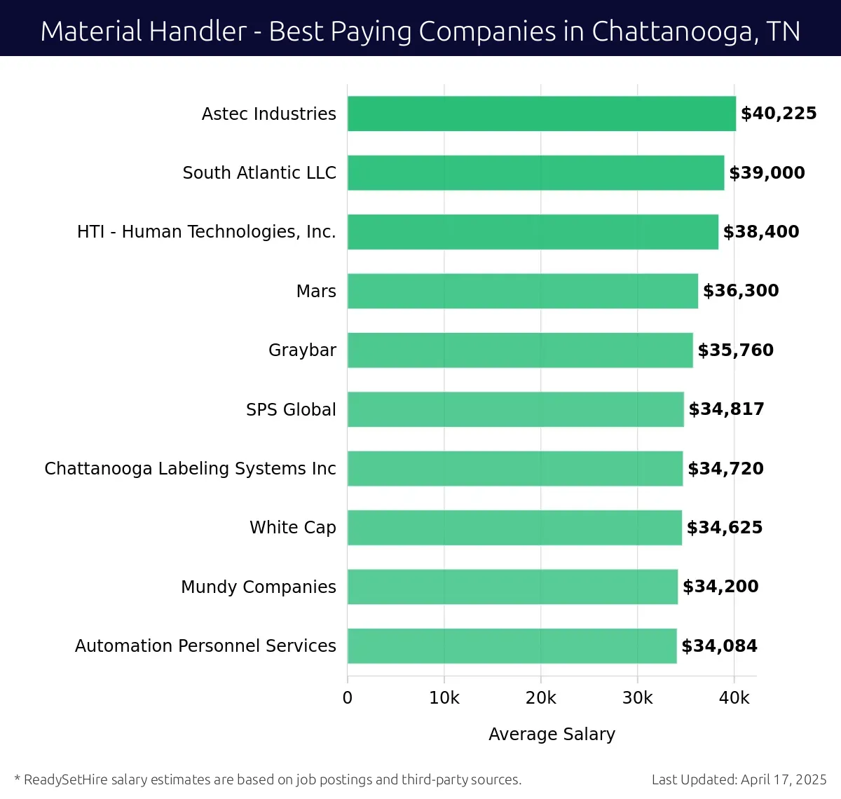Graph displaying best paying company salaries for Material Handler jobs in Chattanooga, TN, highlighting Astec Industries with the highest at $40,225 and Automation Personnel Services with the lowest at $34,084.
