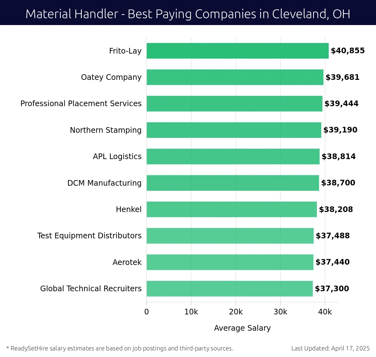 Graph displaying best paying company salaries for Material Handler jobs in Cleveland, OH, highlighting Frito-Lay with the highest at $40,855 and Global Technical Recruiters with the lowest at $37,300.