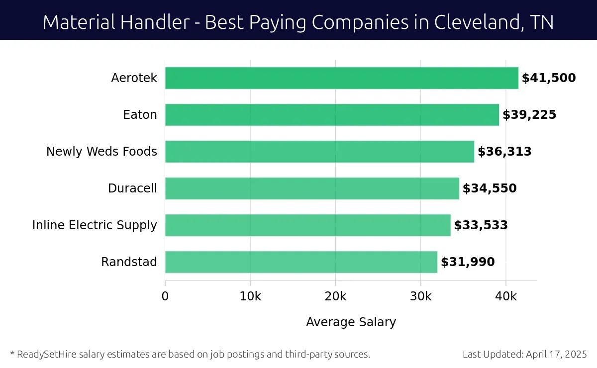 Graph displaying best paying company salaries for Material Handler jobs in Cleveland, TN, highlighting Aerotek with the highest at $41,500 and Randstad with the lowest at $31,990.