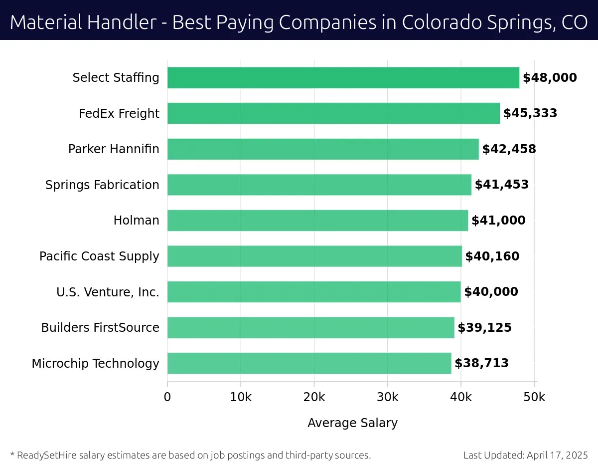 Graph displaying best paying company salaries for Material Handler jobs in Colorado Springs, CO, highlighting ID Logistics with the highest at $48,000 and Microchip Technology with the lowest at $38,713.