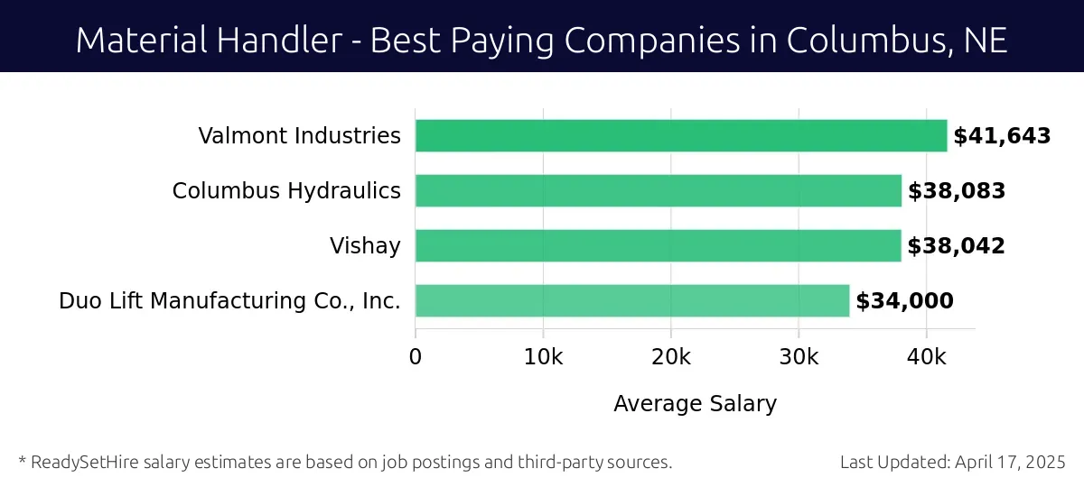 Graph displaying best paying company salaries for Material Handler jobs in Columbus, NE, highlighting Valmont Industries with the highest at $41,643 and Duo Lift Manufacturing Co., Inc. with the lowest at $34,000.
