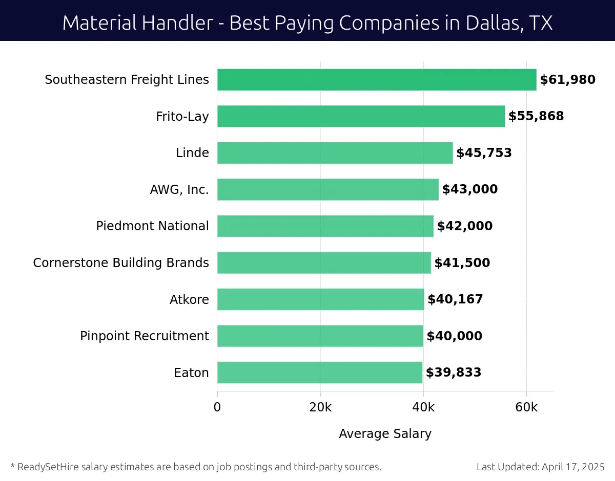 Graph displaying best paying company salaries for Material Handler jobs in Dallas, TX, highlighting Shield AI with the highest at $61,980 and Eaton with the lowest at $39,833.
