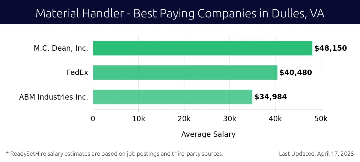 Graph displaying best paying company salaries for Material Handler jobs in Dulles, VA, highlighting M.C. Dean, Inc. with the highest at $48,150 and ABM Industries Inc. with the lowest at $34,984.