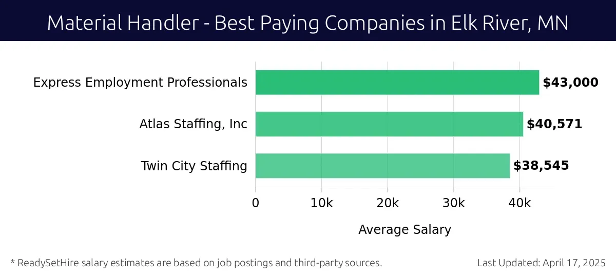 Graph displaying best paying company salaries for Material Handler jobs in Elk River, MN, highlighting Express Employment Professionals with the highest at $43,000 and Twin City Staffing with the lowest at $38,545.