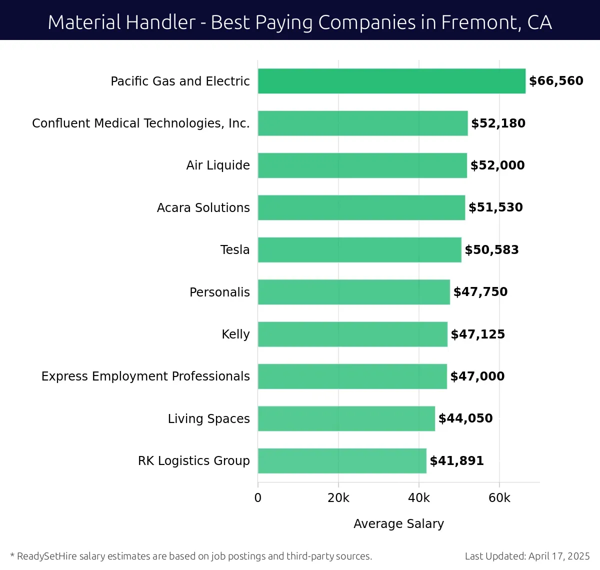 Graph displaying best paying company salaries for Material Handler jobs in Fremont, CA, highlighting Pacific Gas and Electric with the highest at $66,560 and RK Logistics Group with the lowest at $41,891.