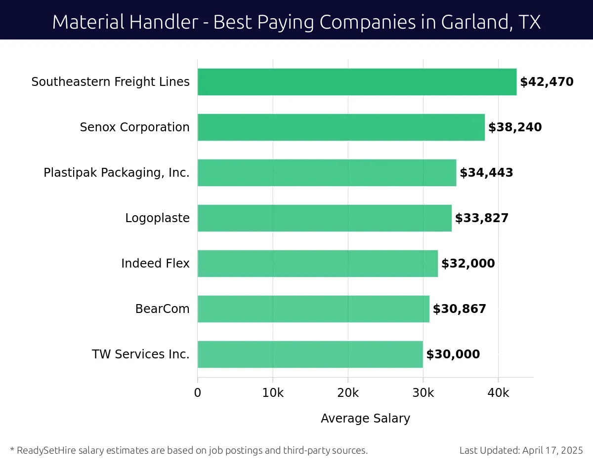 Graph displaying best paying company salaries for Material Handler jobs in Garland, TX, highlighting Southeastern Freight Lines with the highest at $42,470 and TW Services Inc. with the lowest at $30,000.