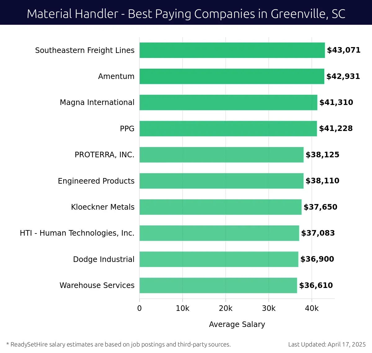 Graph displaying best paying company salaries for Material Handler jobs in Greenville, SC, highlighting Southeastern Freight Lines with the highest at $43,071 and Warehouse Services with the lowest at $36,610.