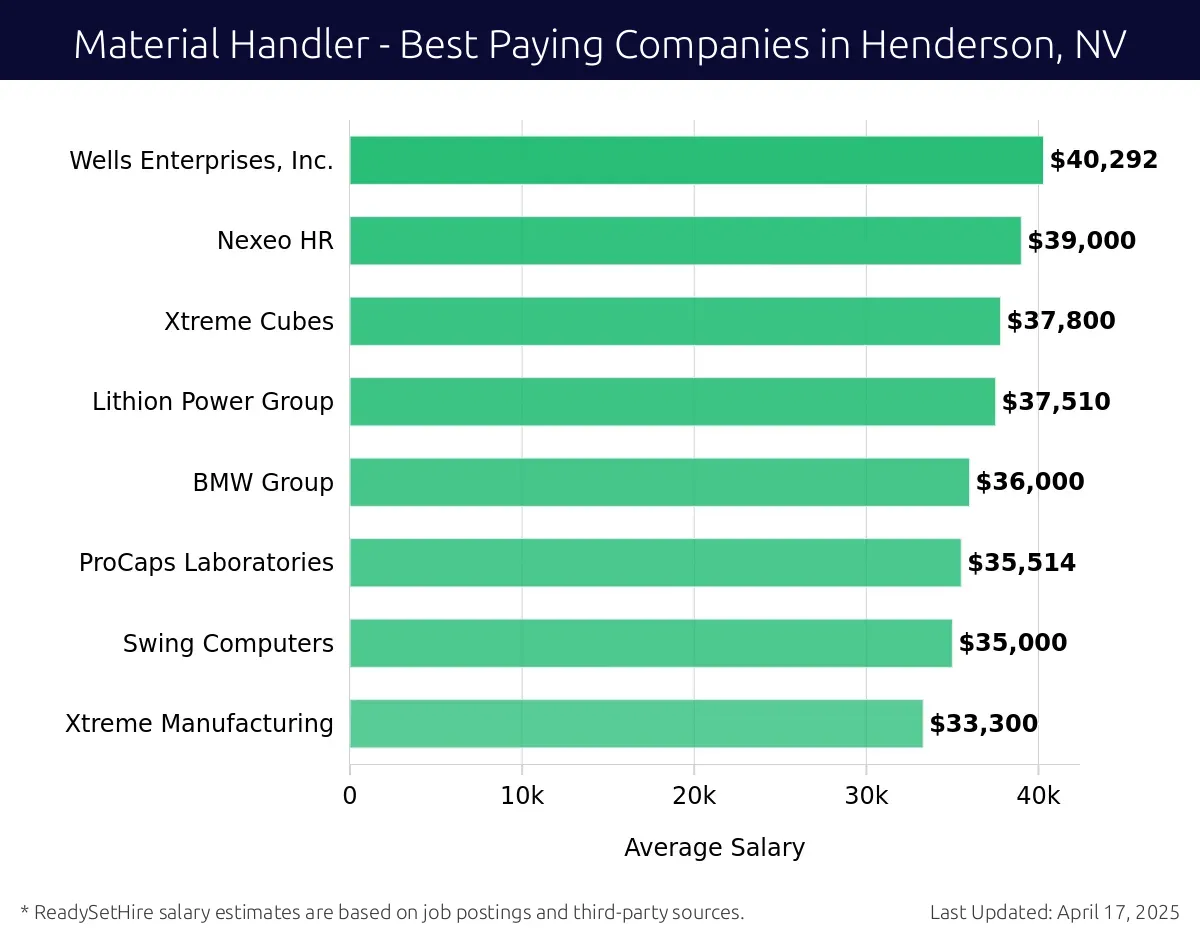 Graph displaying best paying company salaries for Material Handler jobs in Henderson, NV, highlighting Wells Enterprises, Inc. with the highest at $40,292 and Xtreme Manufacturing with the lowest at $33,300.