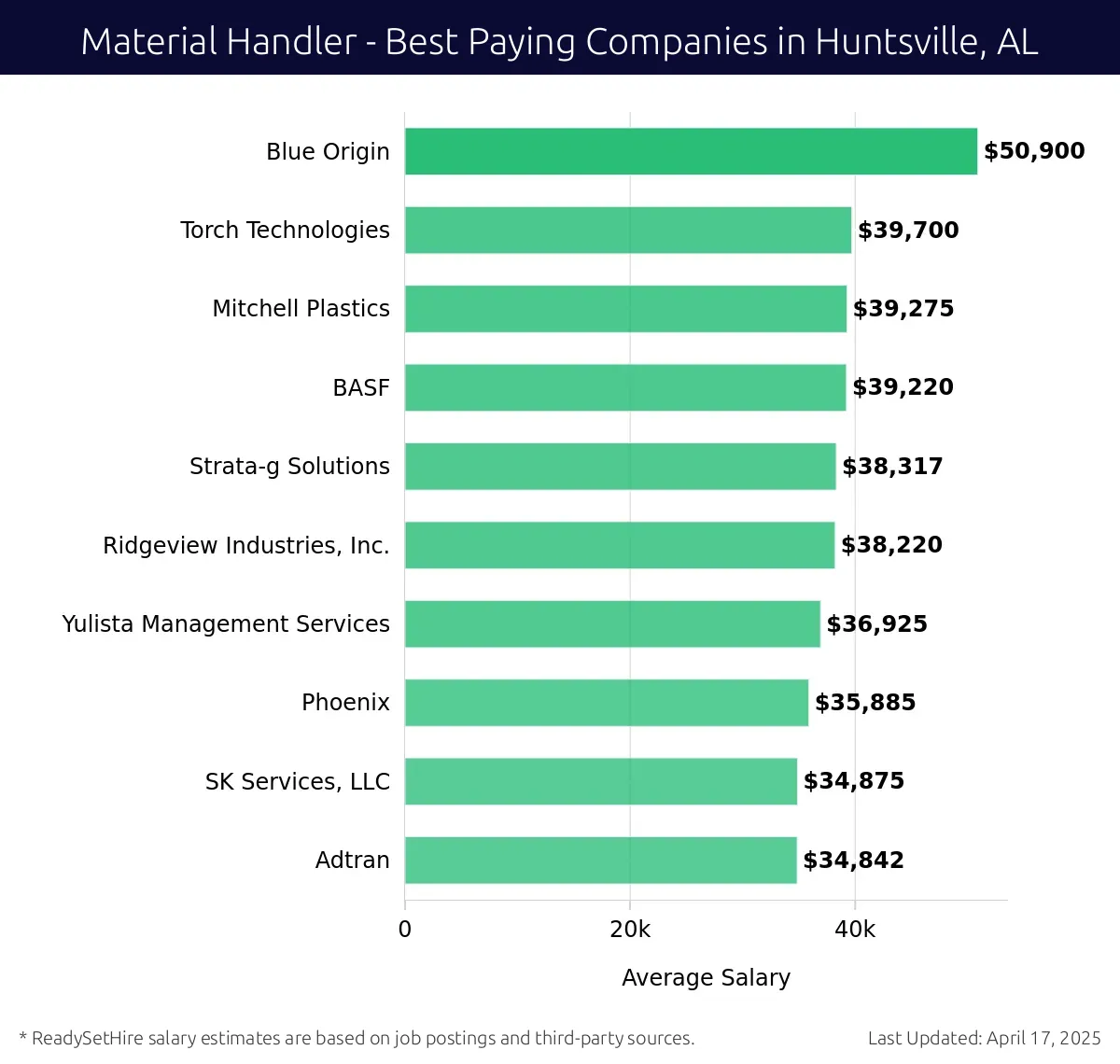 Graph displaying best paying company salaries for Material Handler jobs in Huntsville, AL, highlighting Blue Origin with the highest at $50,900 and Adtran with the lowest at $34,842.